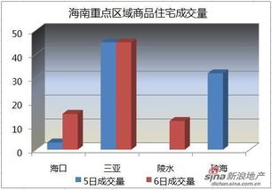 陵水房市驚現新低 2月6日均價跌至1.3萬/平，復蘇曙光或隱于政策微調